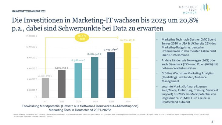 Grafik: Marketing Tech Monitor 2022
