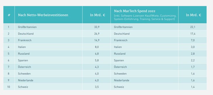 Grafik: Marketing Tech Monitor 2022