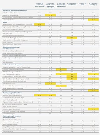 Grafik: Marketing Tech Monitor 2022