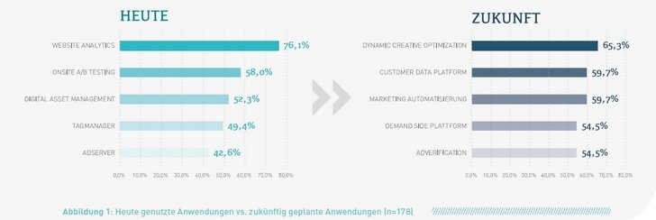 Grafik: Customer Excellence - Marketing Tech Monitor 2019