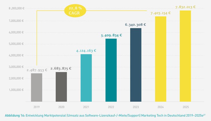 Grafik: Marketing Tech Monitor 2021