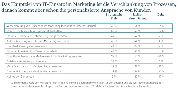 Grafik: Marketing Tech Monitor 2021