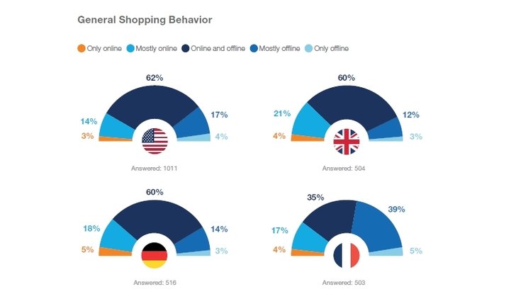Grafik: McKinsey - The Future of Shopping: connected, virtual and augmented