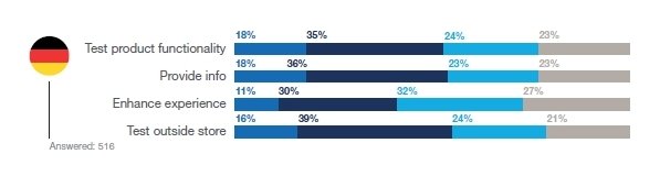 Grafik: McKinsey - The Future of Shopping: connected, virtual and augmented