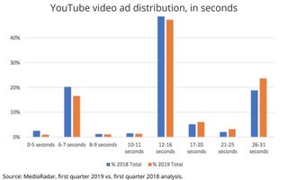 Grafik: Mediaradar/mediapost.com