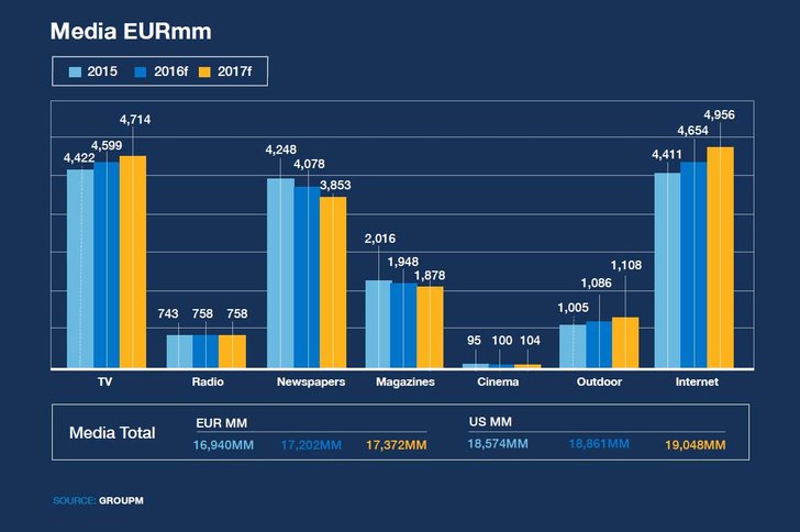 Bild: GroupM This Year Next Year Media and Marketing Forecast