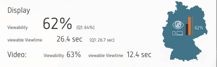 Bild: Meetrics Viewability Benchmark Q2 2018