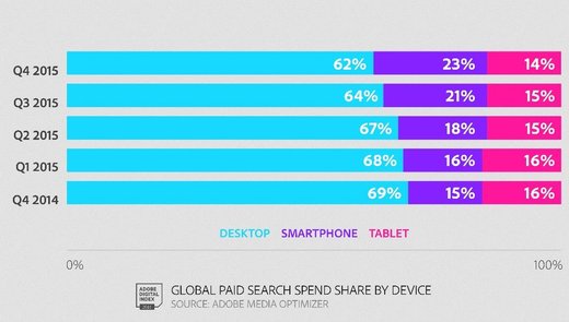 Quelle: Adobe Q4 2015 Digital Advertising Report