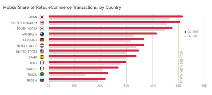 Bild: Criteo Mobile Commerce Report H1 2016