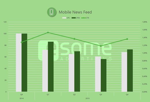 Grafik: esome-Preisindex