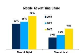 Grafik: MAGNA - Global Advertising Forecast, Summer Update 2019