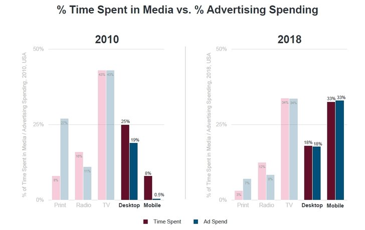 Grafik: Mary Meeker - Internet Trends 2019