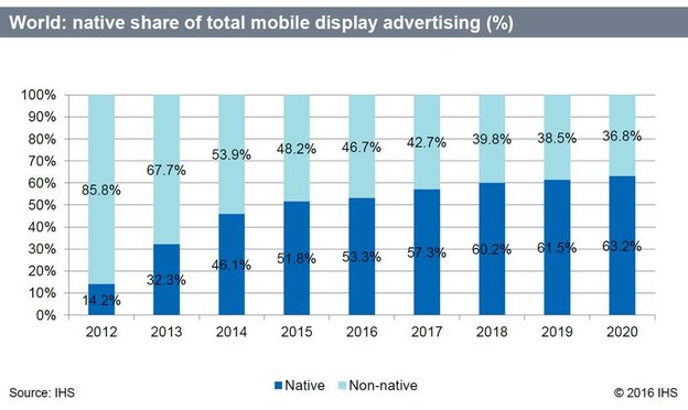 Bild: IHS Study: The future of mobile advertising is native