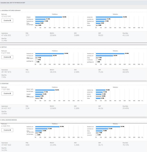 Top10 Video Advertiser Juni 2017 - Bitte zur Vergrößerung klicken!, Grafik: Gemius Adreal