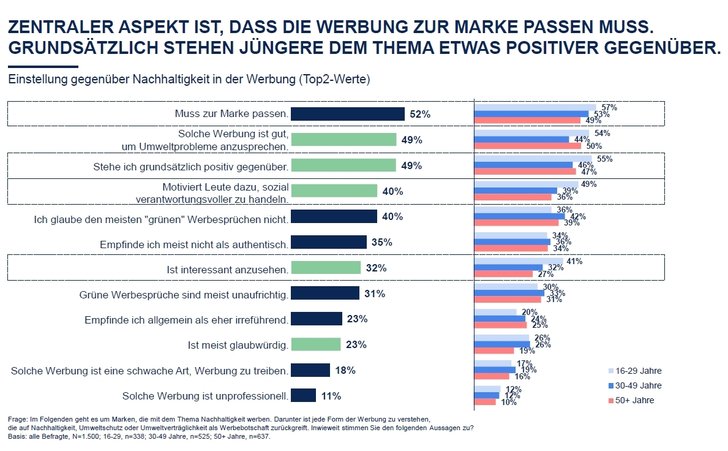 Grafik: GroupM und [m]Science - Spotlight: Nachhaltiger Konsum