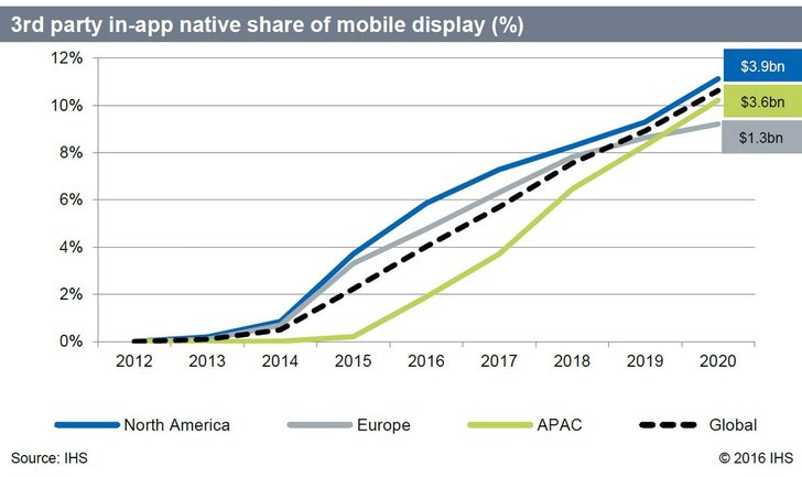 Bild: IHS Study: The future of mobile advertising is native
