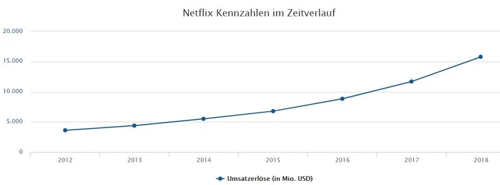 Graphik: finanzen.net