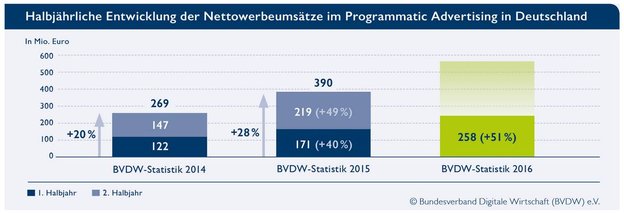 Auch im ersten Halbjahr 2016 verzeichnen die Nettoerwerbsumsätze in Deutschland erneut starkes Wachstum., Bild: BVDW Presse