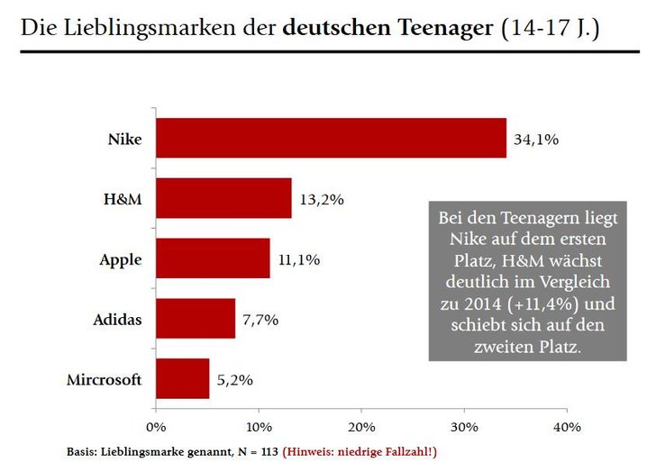 Grafik: Brandmeyer Markenberatung