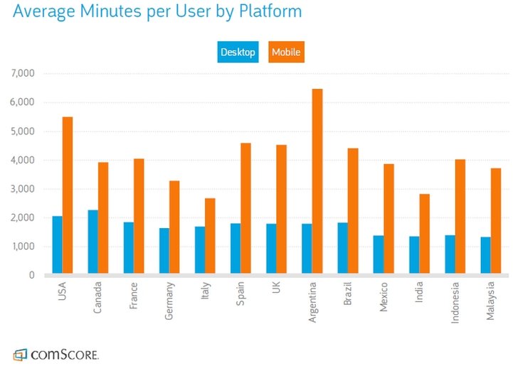 The State of Global Digital