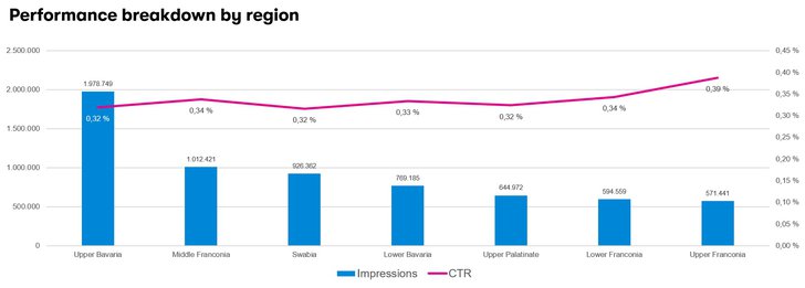 Grafik: OMD