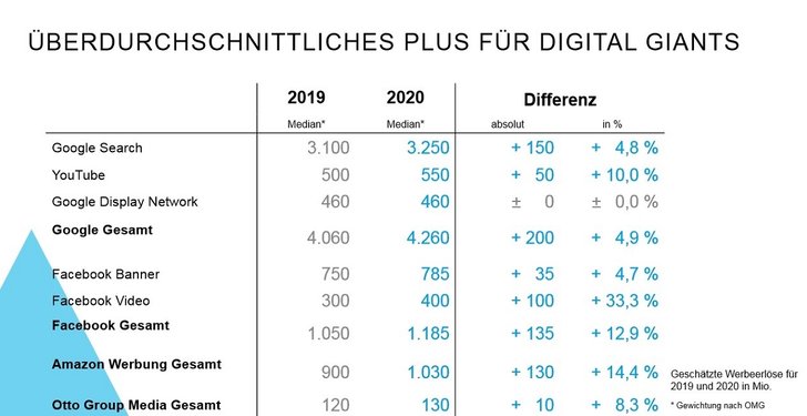 Grafik: OMG / FOMA Preview 2020