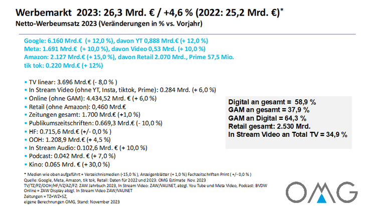 Grafik: OMG