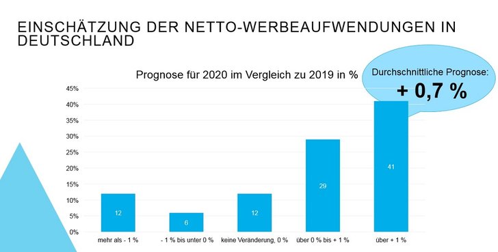 Grafik: OMG / FOMA Preview 2020