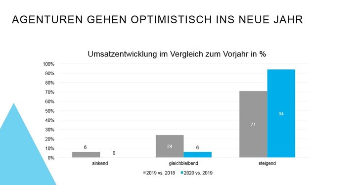 Grafik: OMG / FOMA Preview 2020