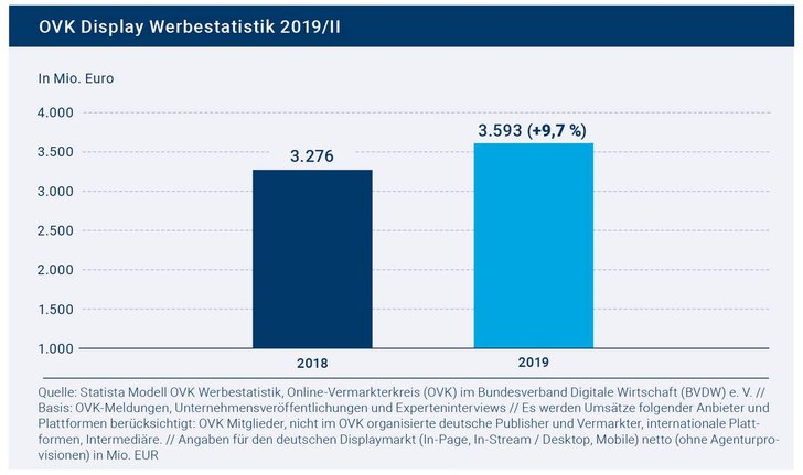 BIld: OVK/BVDW