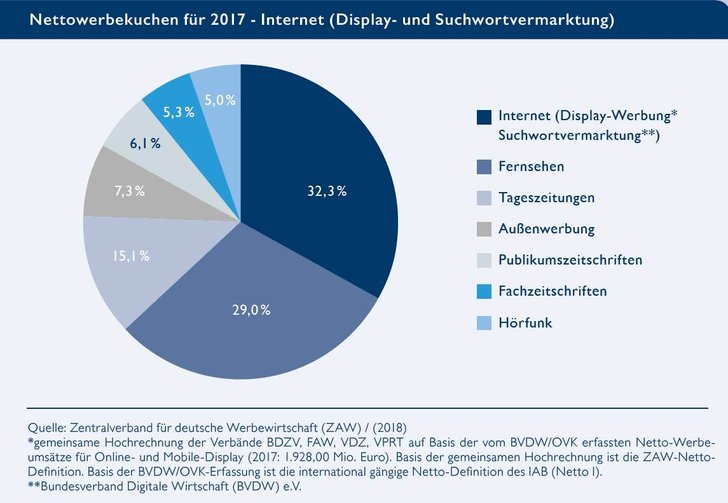 Bild: BVDW