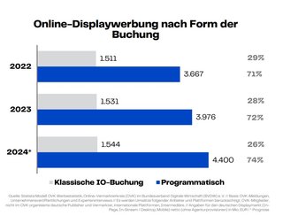 Grafik: OVK