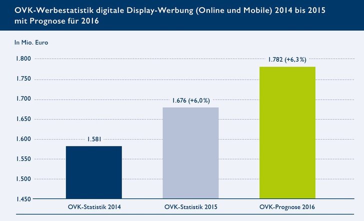Die aktuelle Prognose des OVK sieht den Umsatz von digitaler Display-Werbung auch in diesem Jahr konstant steigen., Bild: OVK Werbestatistik Bild: OVK Werbestatistik
