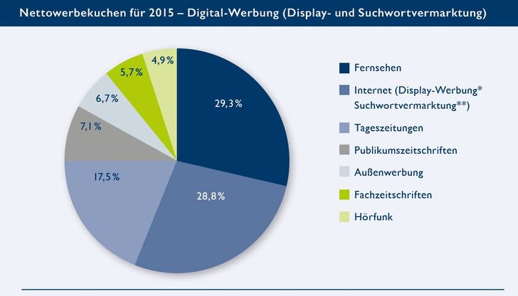 Online-Werbung ist mittlerweile auf demselben Niveau wie Fernsehwerbung angelangt. , Bild: OVK Werbestatistik Bild: OVK Werbestatistik