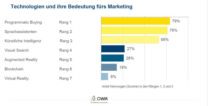 Grafik: OWM Presse