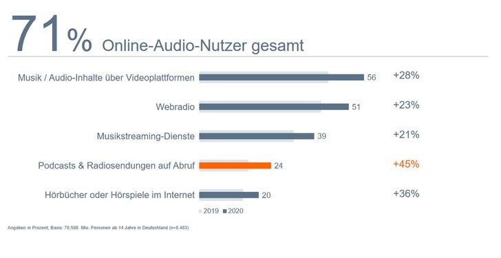 Grafik: Online-Audio-Monitor 2020