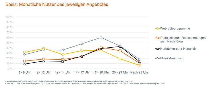 Grafik: Online-Audio-Monitor 2020