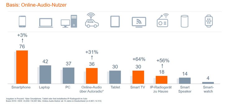 Grafik: Online-Audio-Monitor 2020