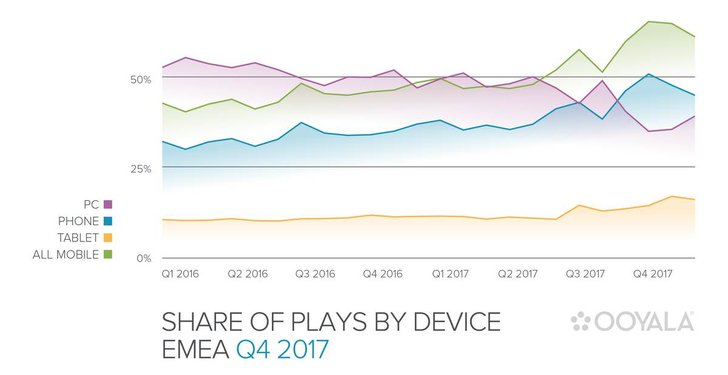 Bild: Ooyala Global Video Index Q4 2017