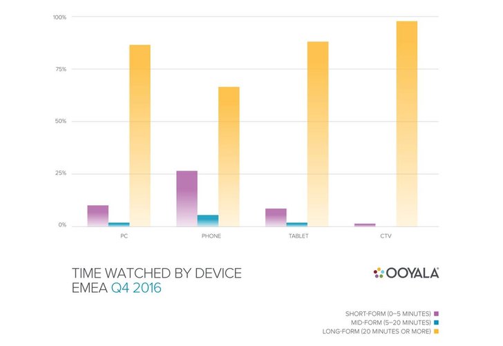 Bild: Ooyala Global Video Index Q4 2016