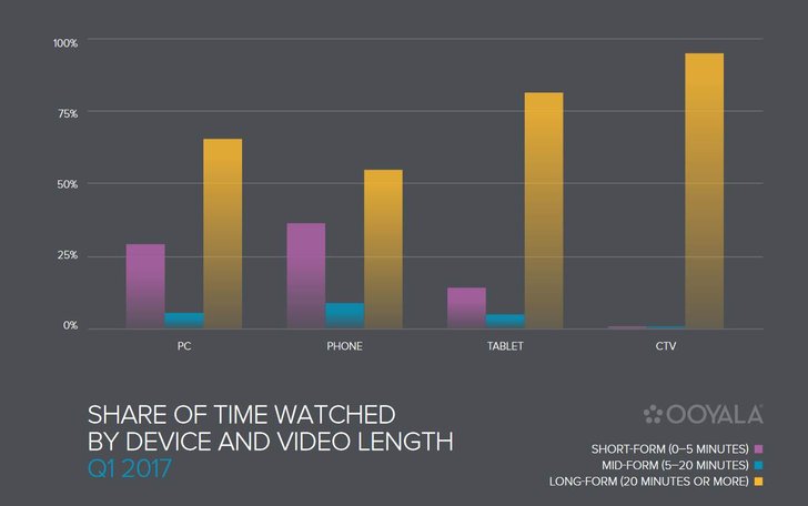 Bild: Ooyala Global Video Index Q1 2017