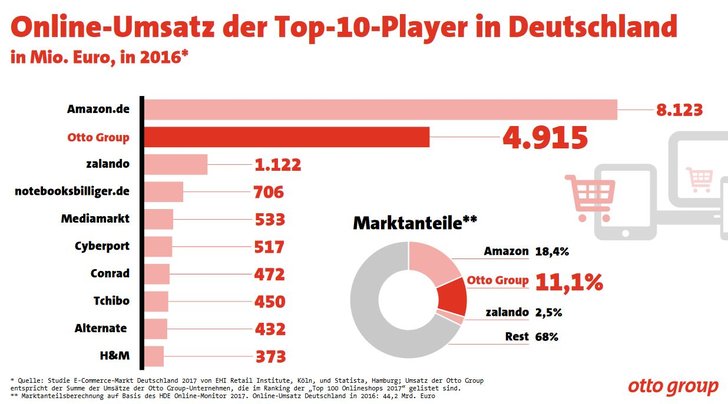 Quelle: Otto Group Presse