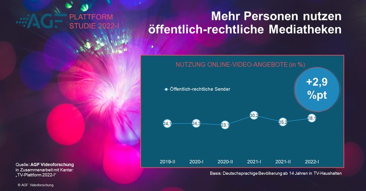 Grafik: AGF Videoforschung