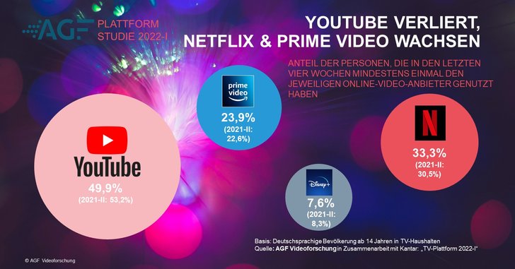 Grafik: AGF Videoforschung