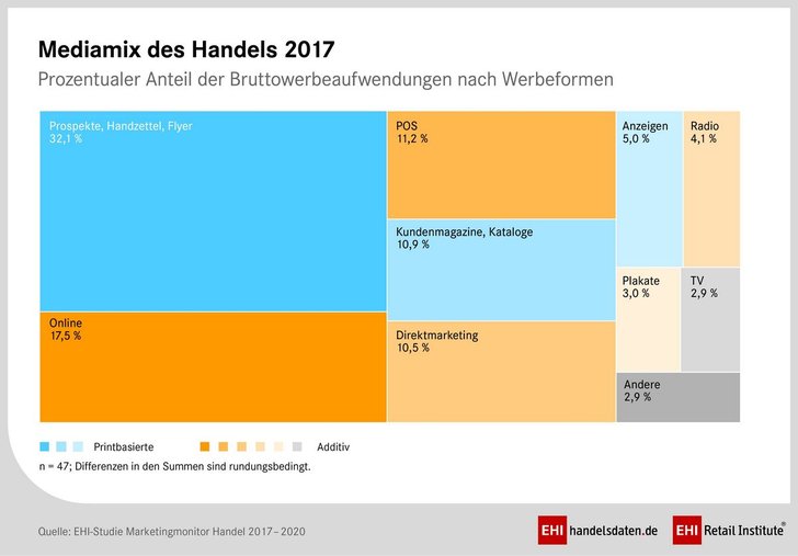 Grafik: EHI-Institut