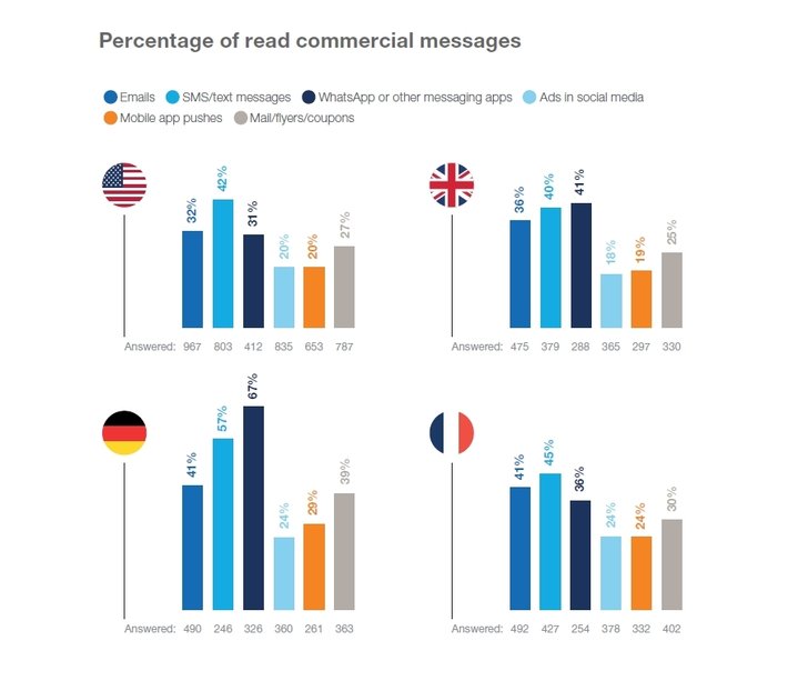 Grafik: Periscope by McKinsey - The Art of Personalization