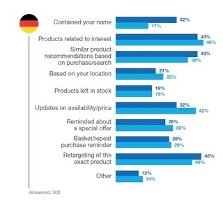 Grafik: Periscope by McKinsey - The Art of Personalization