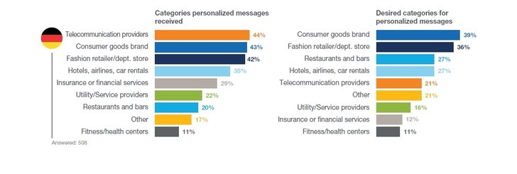 Grafik: Periscope by McKinsey - The Art of Personalization