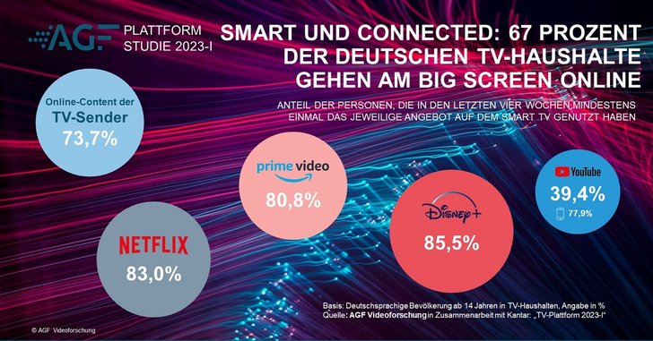 Grafik: AGF Videoforschung