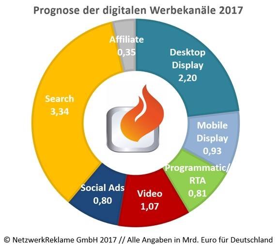 Quelle: Netzwerkreklame